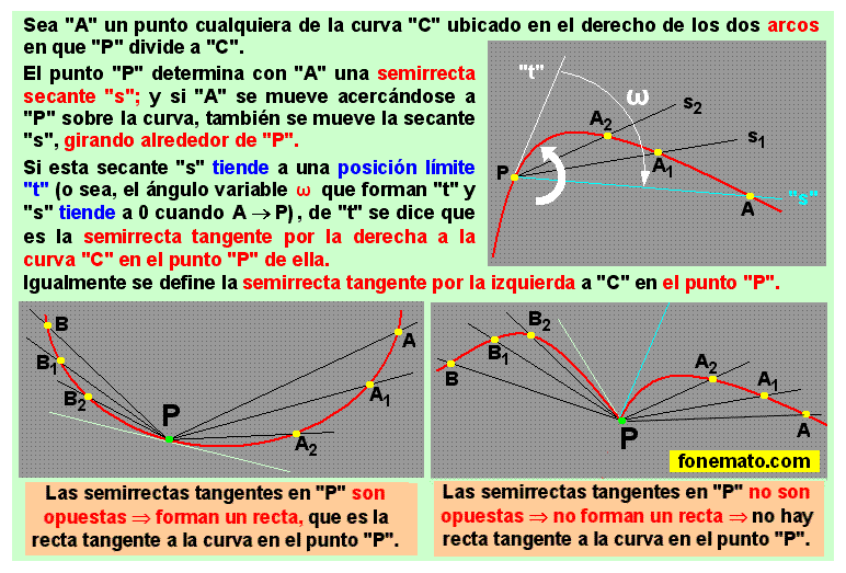 02 Recta tangente a una curva en un punto